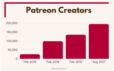 bouquetman Patreon Stats and Analysis